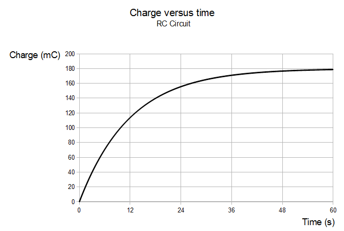 The graph below shows the charge on a capacitor as